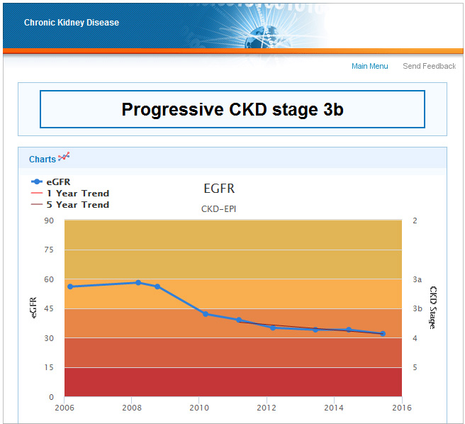 Progressive CKD stage 3b
